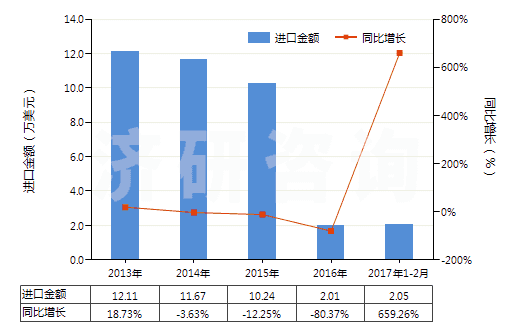 2013-2017年2月中國其他合成短纖＜85%棉混印花布（平米重＞170g）(HS55144900)進(jìn)口總額及增速統(tǒng)計